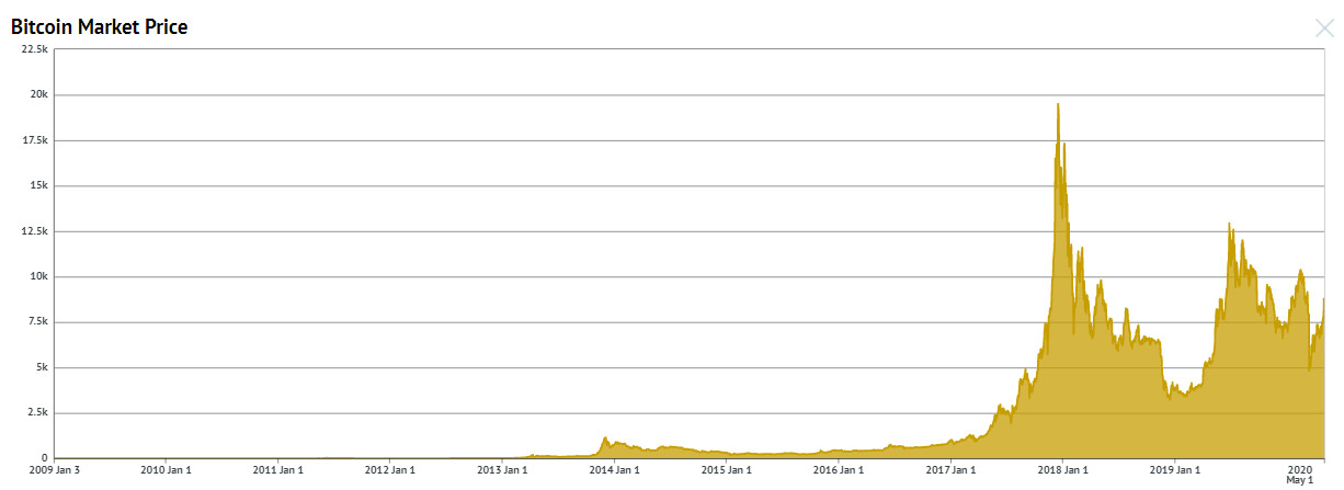 Graf vývoja cien Bitcoinu.