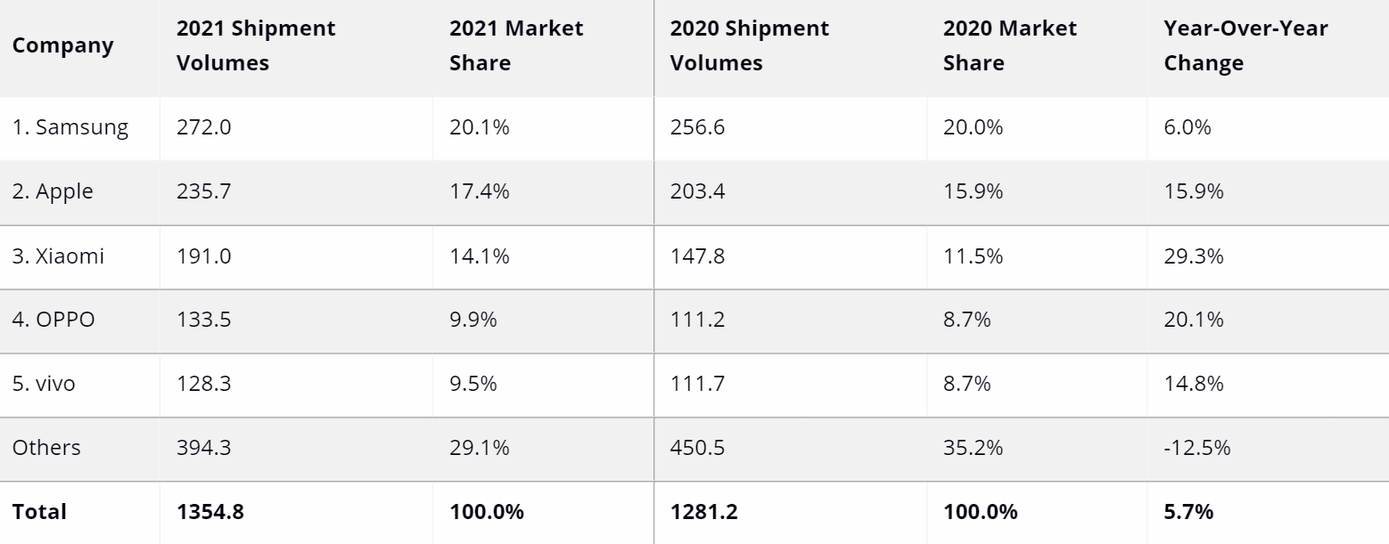 Najpredávanejšie smartfóny za rok 2020 a 2021