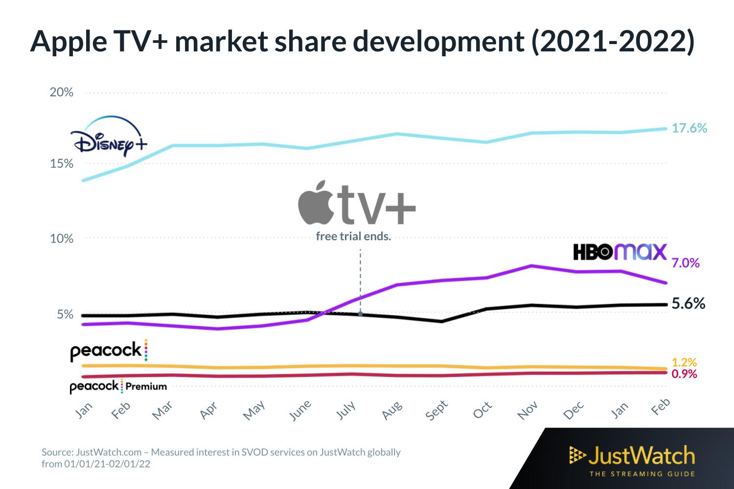 Apple TV+ dobieha HBO Max