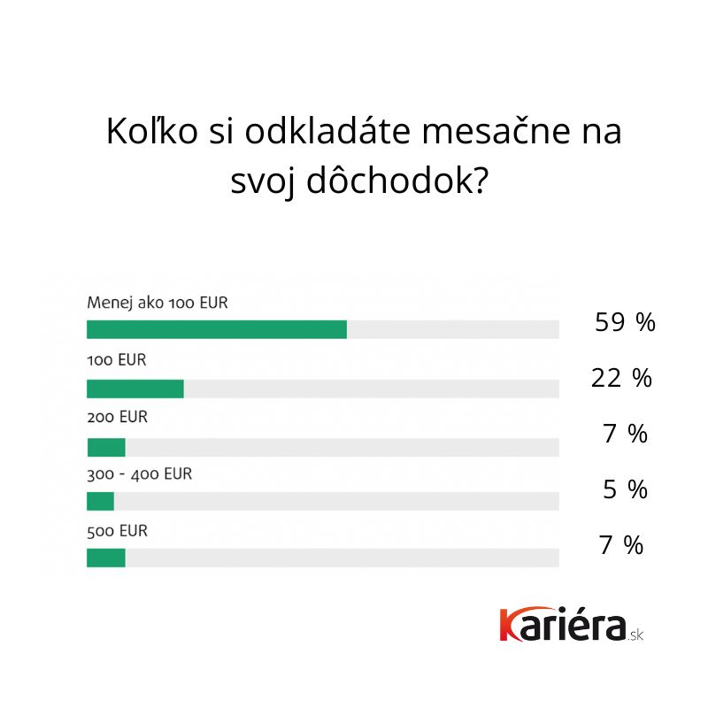Koľko si odkladáme na dôchodok - prieskum na Slovensku