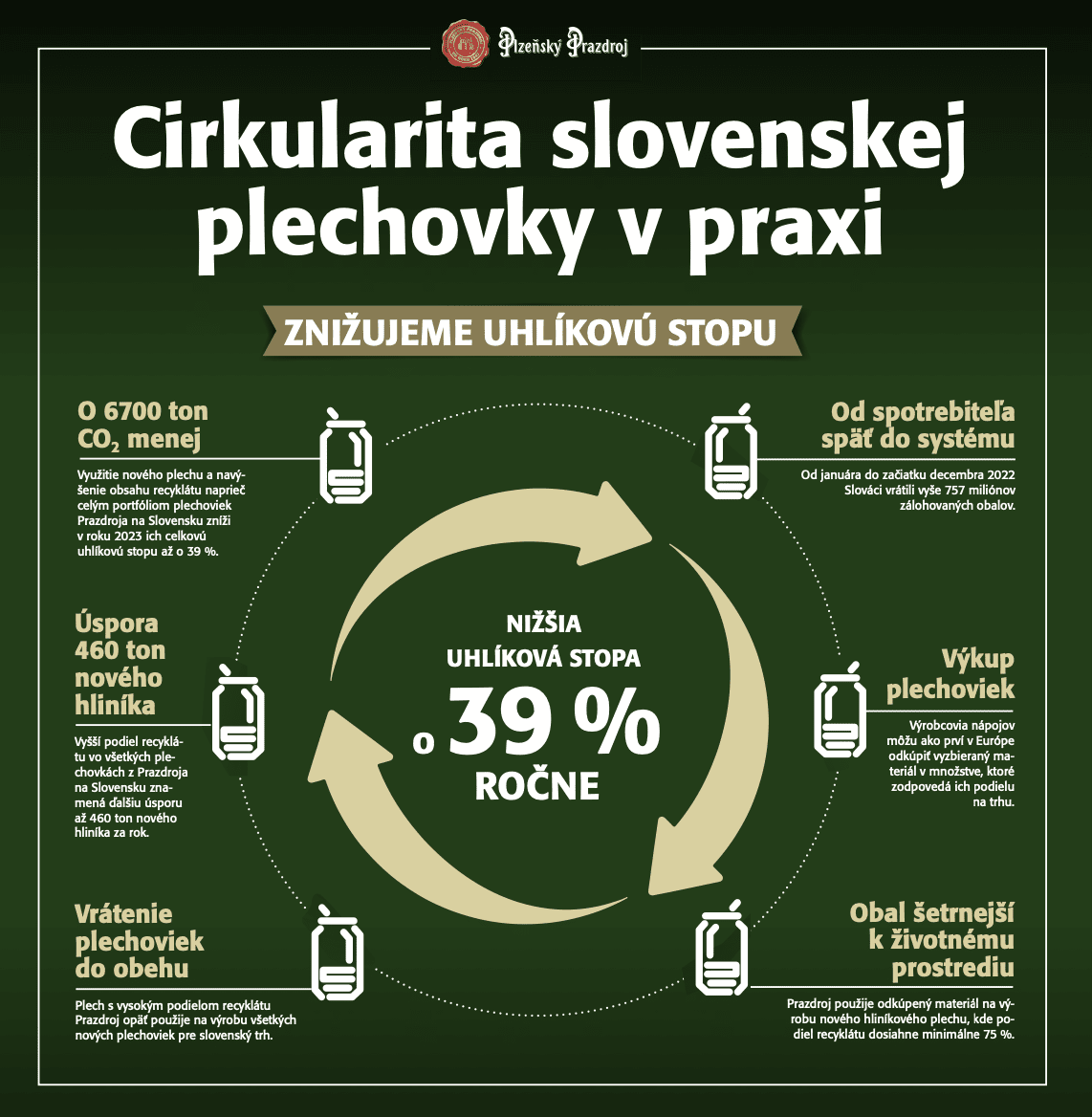 Plzeňský Prazdroj Slovensko.