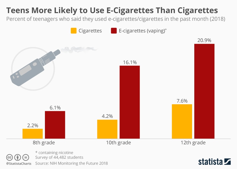 Mladí preferujú elektronické cigarety a vaping